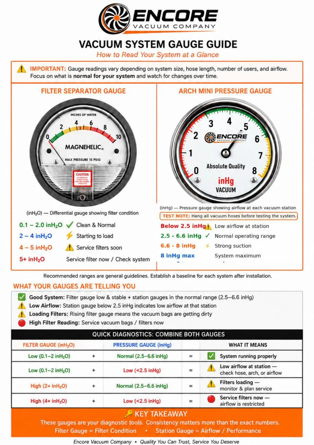 Gauge Guide